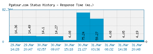 Pgatour.com server report and response time