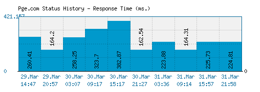 Pge.com server report and response time