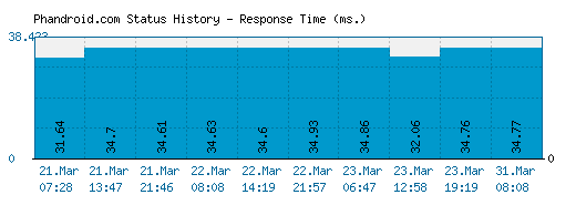 Phandroid.com server report and response time