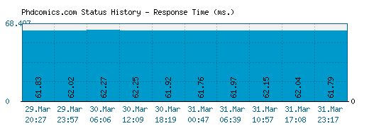 Phdcomics.com server report and response time