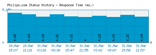 Philips.com server report and response time
