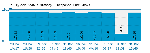 Philly.com server report and response time