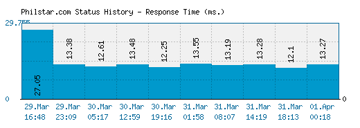 Philstar.com server report and response time