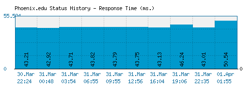 Phoenix.edu server report and response time