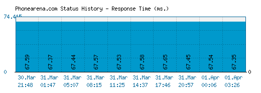 Phonearena.com server report and response time