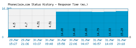 Phoneclaim.com server report and response time