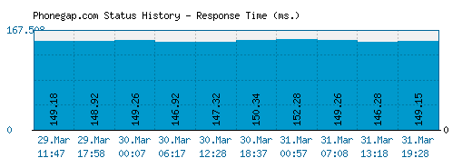 Phonegap.com server report and response time