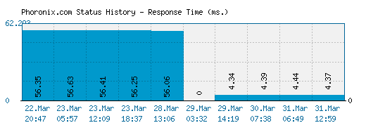 Phoronix.com server report and response time