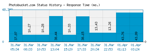 Photobucket.com server report and response time