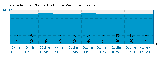 Photodex.com server report and response time