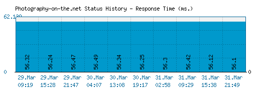 Photography-on-the.net server report and response time
