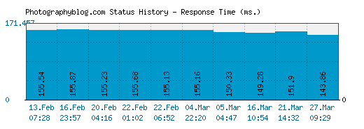 Photographyblog.com server report and response time