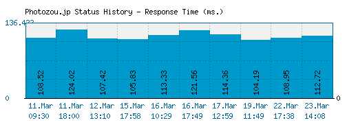 Photozou.jp server report and response time