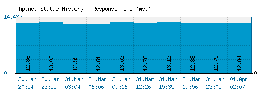 Php.net server report and response time