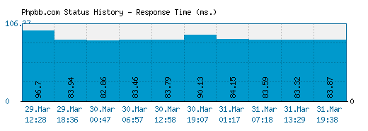 Phpbb.com server report and response time