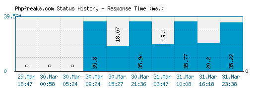 Phpfreaks.com server report and response time