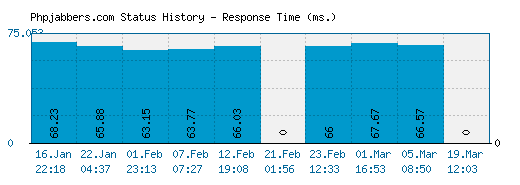 Phpjabbers.com server report and response time