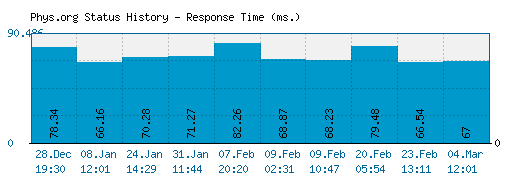 Phys.org server report and response time