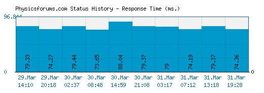 Physicsforums.com server report and response time