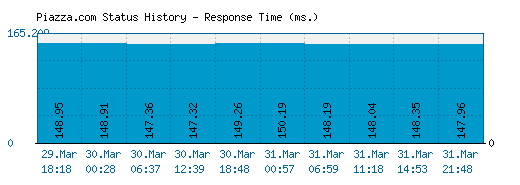 Piazza.com server report and response time