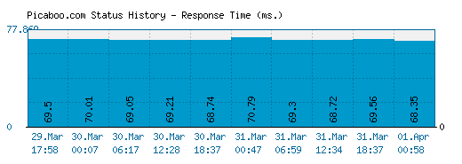 Picaboo.com server report and response time