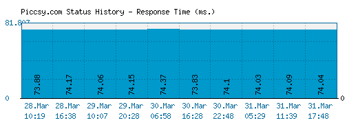 Piccsy.com server report and response time