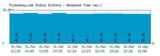 Picmonkey.com server report and response time