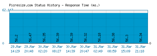 Picresize.com server report and response time