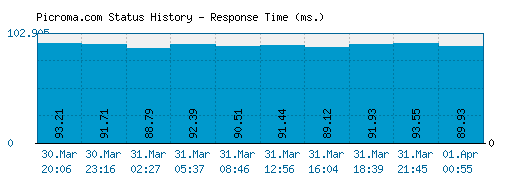 Picroma.com server report and response time
