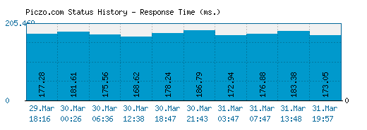 Piczo.com server report and response time