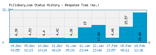 Pillsbury.com server report and response time