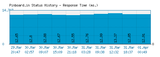 Pinboard.in server report and response time