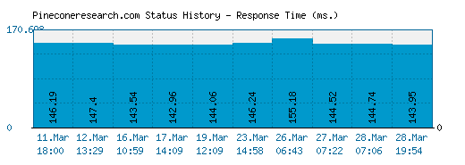 Pineconeresearch.com server report and response time