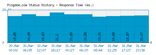 Pingdom.com server report and response time