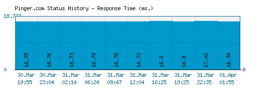 Pinger.com server report and response time
