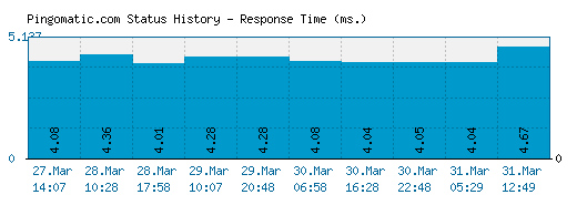 Pingomatic.com server report and response time