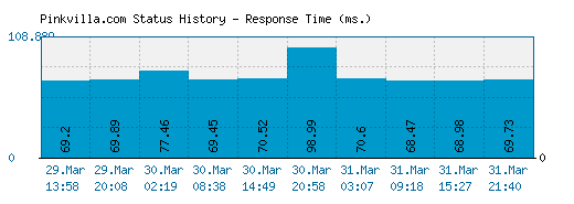 Pinkvilla.com server report and response time