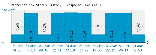 Pinterest.com server report and response time