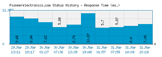 Pioneerelectronics.com server report and response time