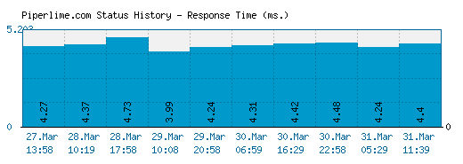 Piperlime.com server report and response time