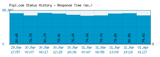 Pipl.com server report and response time