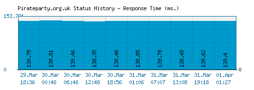 Pirateparty.org.uk server report and response time