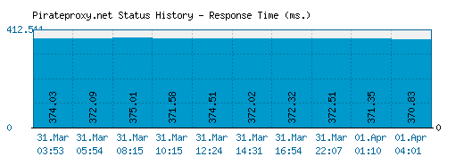 Pirateproxy.net server report and response time