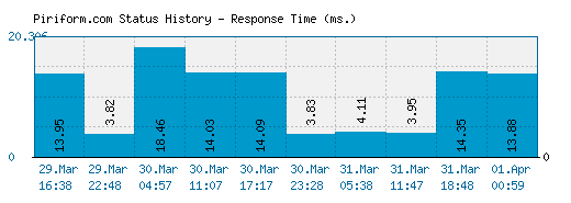 Piriform.com server report and response time