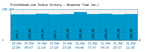 Pistonheads.com server report and response time