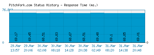 Pitchfork.com server report and response time