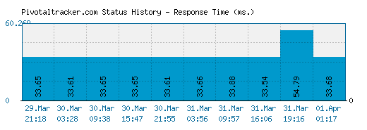 Pivotaltracker.com server report and response time