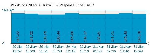 Piwik.org server report and response time