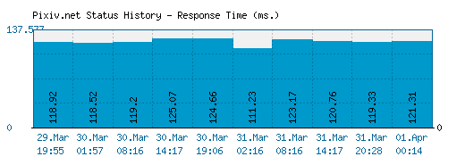 Pixiv.net server report and response time