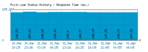 Pixlr.com server report and response time